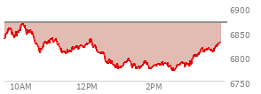 At 02:23 PM EST, the S and P 500 last traded at 6784.49,  down 85.01 points or -1.24%, which is 66.59 points below the open, 11.69 points above the low of the day, and 85.94 points below the high of the day