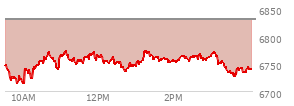 At 03:27 PM EST, the S and P 500 last traded at 6736.56,  down 94.15 points or -1.38%, which is 32.47 points below the open, 25 points above the low of the day, and 36.86 points below the high of the day
