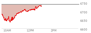 On March 06, 2026, the S and P 500 ended at 6740.02,  down 90.69 points or -1.33%, which was 29.01 points below the open, 28.46 points above the low of the day, and 33.4 points below the high of the day
