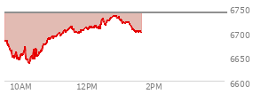 At 12:53 PM EST, the S and P 500 last traded at 6732.43,  down 7.59 points or -0.11%, which is 32.63 points above the open, 96.39 points above the low of the day, and 2.21 points below the high of the day