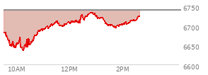 At 01:29 PM EST, the S and P 500 last traded at 6700.75,  down 39.27 points or -0.58%, which is 0.95 points above the open, 64.71 points above the low of the day, and 33.89 points below the high of the day