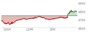 At 02:17 PM EST, the S and P 500 last traded at 6709.52,  down 30.5 points or -0.45%, which is 9.72 points above the open, 73.48 points above the low of the day, and 25.12 points below the high of the day