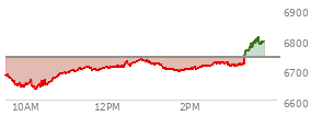 At 02:37 PM EST, the S and P 500 last traded at 6723.12,  down 16.9 points or -0.25%, which is 23.32 points above the open, 87.08 points above the low of the day, and 11.52 points below the high of the day