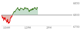 At 04:05 PM EST, the S and P 500 last traded at 6795.99,  up 55.97 points or 0.83%, which is 96.19 points above the open, 159.95 points above the low of the day, and 14.45 points below the high of the day