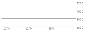 At 04:05 PM EST, the S and P 500 last traded at 6795.99,  up 55.97 points or 0.83%, which is 96.19 points above the open, 159.95 points above the low of the day, and 14.45 points below the high of the day
