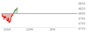 At 09:33 AM EST, the S and P 500 last traded at 6795.34,  down 0.65 points or -0.01%, which is 1.22 points below the open, 3.2 points above the low of the day, and 3.62 points below the high of the day