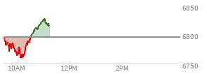 At 09:49 AM EST, the S and P 500 last traded at 6779.17,  down 16.82 points or -0.25%, which is 17.39 points below the open, 8.35 points above the low of the day, and 19.79 points below the high of the day