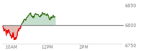At 10:57 AM EST, the S and P 500 last traded at 6821.89,  up 25.9 points or 0.38%, which is 25.33 points above the open, 62.15 points above the low of the day, and 0.58 points below the high of the day