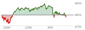At 11:17 AM EST, the S and P 500 last traded at 6820.91,  up 24.92 points or 0.37%, which is 24.35 points above the open, 61.17 points above the low of the day, and 7.1 points below the high of the day
