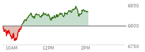 At 11:19 AM EST, the S and P 500 last traded at 6825.37,  up 29.38 points or 0.43%, which is 28.81 points above the open, 65.63 points above the low of the day, and 2.64 points below the high of the day
