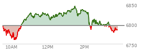 At 11:57 AM EST, the S and P 500 last traded at 6824.04,  up 28.05 points or 0.41%, which is 27.48 points above the open, 64.3 points above the low of the day, and 6.62 points below the high of the day