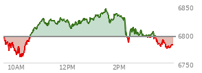 At 01:19 PM EST, the S and P 500 last traded at 6836.49,  up 40.5 points or 0.60%, which is 39.93 points above the open, 76.75 points above the low of the day, and 0.69 points below the high of the day