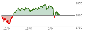 At 01:27 PM EST, the S and P 500 last traded at 6839.12,  up 43.13 points or 0.64%, which is 42.56 points above the open, 79.38 points above the low of the day, and 0.22 points below the high of the day