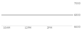 At 04:04 PM EST, the S and P 500 last traded at 6781.48,  down 14.51 points or -0.21%, which is 15.08 points below the open, 21.74 points above the low of the day, and 63.6 points below the high of the day