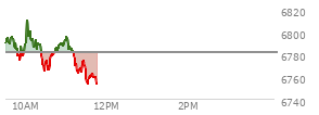 At 09:43 AM EST, the S and P 500 last traded at 6789.56,  up 8.08 points or 0.12%, which is 0.53 points below the open, 0.87 points above the low of the day, and 6.91 points below the high of the day