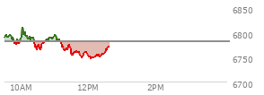 At 11:11 AM EST, the S and P 500 last traded at 6781.52,  up .04 points or 0.00%, which is 8.57 points below the open, 17.89 points above the low of the day, and 29.63 points below the high of the day