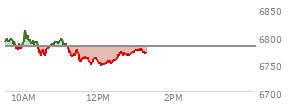 At 11:50 AM EST, the S and P 500 last traded at 6755.08,  down 26.4 points or -0.39%, which is 35.01 points below the open, 6.95 points above the low of the day, and 56.07 points below the high of the day