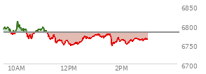 At 01:29 PM EST, the S and P 500 last traded at 6775.76,  down 5.72 points or -0.08%, which is 14.33 points below the open, 28.65 points above the low of the day, and 35.39 points below the high of the day