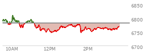 At 02:11 PM EST, the S and P 500 last traded at 6753.09,  down 28.39 points or -0.42%, which is 37 points below the open, 7.5 points above the low of the day, and 58.06 points below the high of the day