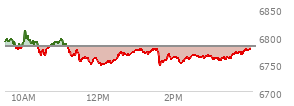 At 03:55 PM EST, the S and P 500 last traded at 6776.36,  down 5.12 points or -0.08%, which is 13.73 points below the open, 30.77 points above the low of the day, and 34.79 points below the high of the day