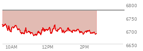 At 09:48 AM EST, the S and P 500 last traded at 6704.81,  down 70.99 points or -1.05%, which is 36.07 points below the open, 5.91 points above the low of the day, and 36.07 points below the high of the day