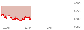 At 10:28 AM EST, the S and P 500 last traded at 6699.47,  down 76.33 points or -1.13%, which is 41.41 points below the open, 6.77 points above the low of the day, and 41.41 points below the high of the day