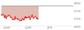 At 11:31 AM EST, the S and P 500 last traded at 6692.46,  down 83.34 points or -1.23%, which is 48.42 points below the open, 12.36 points above the low of the day, and 48.42 points below the high of the day