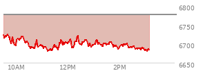 At 12:06 PM EST, the S and P 500 last traded at 6707.96,  down 67.84 points or -1.00%, which is 32.92 points below the open, 27.86 points above the low of the day, and 32.92 points below the high of the day