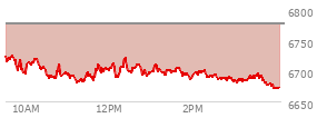 At 01:11 PM EST, the S and P 500 last traded at 6704.45,  down 71.35 points or -1.05%, which is 36.43 points below the open, 24.35 points above the low of the day, and 36.43 points below the high of the day