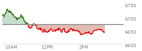 At 03:11 PM EST, the S and P 500 last traded at 6687.6,  down 88.2 points or -1.30%, which is 53.28 points below the open, 7.65 points above the low of the day, and 53.28 points below the high of the day