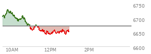 At 04:04 PM EST, the S and P 500 last traded at 6672.62,  down 103.18 points or -1.52%, which is 68.26 points below the open, 2.22 points above the low of the day, and 68.26 points below the high of the day