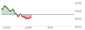 At 11:06 AM EST, the S and P 500 last traded at 6660.63,  down 11.99 points or -0.18%, which is 12.86 points below the open, 4.95 points above the low of the day, and 72.67 points below the high of the day
