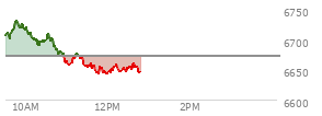 At 11:29 AM EST, the S and P 500 last traded at 6656.33,  down 16.29 points or -0.24%, which is 17.16 points below the open, 1.36 points above the low of the day, and 76.97 points below the high of the day