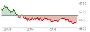 At 12:43 PM EST, the S and P 500 last traded at 6656.55,  down 16.07 points or -0.24%, which is 16.94 points below the open, 15.03 points above the low of the day, and 76.75 points below the high of the day