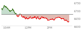 At 02:23 PM EST, the S and P 500 last traded at 6637.06,  down 35.56 points or -0.53%, which is 36.43 points below the open, 5.71 points above the low of the day, and 96.24 points below the high of the day