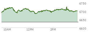 At 02:59 PM EST, the S and P 500 last traded at 6705.23,  up 73.04 points or 1.10%, which is 30.86 points above the open, 30.86 points above the low of the day, and 17.64 points below the high of the day
