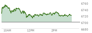 At 04:20 PM EST, the S and P 500 last traded at 6699.38,  up 67.19 points or 1.01%, which is 25.01 points above the open, 25.01 points above the low of the day, and 30.41 points below the high of the day