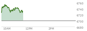 At 09:43 AM EST, the S and P 500 last traded at 6747.33,  up 47.95 points or 0.72%, which is 24.98 points above the open, 24.98 points above the low of the day, and 1.67 points below the high of the day