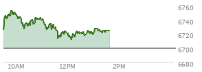 At 10:35 AM EST, the S and P 500 last traded at 6741.21,  up 41.83 points or 0.62%, which is 18.86 points above the open, 18.86 points above the low of the day, and 13.09 points below the high of the day