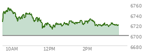 At 10:39 AM EST, the S and P 500 last traded at 6734.37,  up 34.99 points or 0.52%, which is 12.02 points above the open, 12.02 points above the low of the day, and 19.93 points below the high of the day