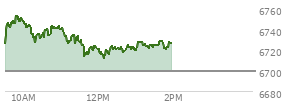 At 10:53 AM EST, the S and P 500 last traded at 6740.22,  up 40.84 points or 0.61%, which is 17.87 points above the open, 17.87 points above the low of the day, and 14.08 points below the high of the day