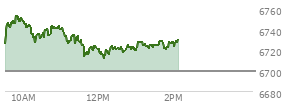 At 11:18 AM EST, the S and P 500 last traded at 6735,  up 35.62 points or 0.53%, which is 12.65 points above the open, 12.65 points above the low of the day, and 19.3 points below the high of the day