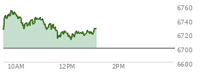 At 11:32 AM EST, the S and P 500 last traded at 6727.08,  up 27.7 points or 0.41%, which is 4.73 points above the open, 4.73 points above the low of the day, and 27.22 points below the high of the day