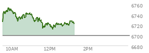 At 11:56 AM EST, the S and P 500 last traded at 6722.25,  up 22.87 points or 0.34%, which is 0.1 points below the open, 9.06 points above the low of the day, and 32.05 points below the high of the day