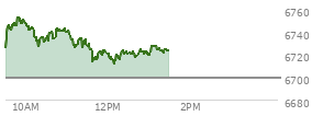 At 12:06 PM EST, the S and P 500 last traded at 6716.38,  up 17 points or 0.25%, which is 5.97 points below the open, 3.35 points above the low of the day, and 37.92 points below the high of the day