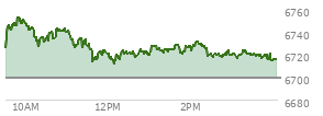 At 01:12 PM EST, the S and P 500 last traded at 6724.1,  up 24.72 points or 0.37%, which is 1.75 points above the open, 13.3 points above the low of the day, and 30.2 points below the high of the day