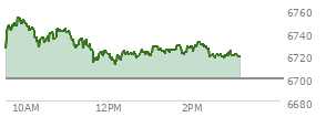 At 01:40 PM EST, the S and P 500 last traded at 6728.06,  up 28.68 points or 0.43%, which is 5.71 points above the open, 17.26 points above the low of the day, and 26.24 points below the high of the day