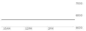 At 04:03 PM EST, the S and P 500 last traded at 6716.09,  up 16.71 points or 0.25%, which is 6.26 points below the open, 5.29 points above the low of the day, and 38.21 points below the high of the day