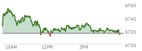 At 04:03 PM EST, the S and P 500 last traded at 6716.09,  up 16.71 points or 0.25%, which is 6.26 points below the open, 5.29 points above the low of the day, and 38.21 points below the high of the day