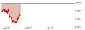 At 09:48 AM EST, the S and P 500 last traded at 6701.27,  down 14.82 points or -0.22%, which is 4.11 points above the open, 12.3 points above the low of the day, and 3.91 points below the high of the day